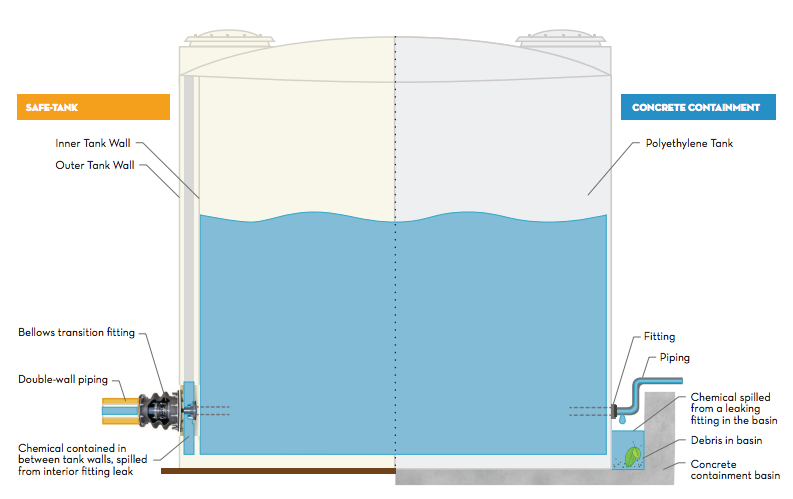 Sulfuric Acid Storage | Poly Processing